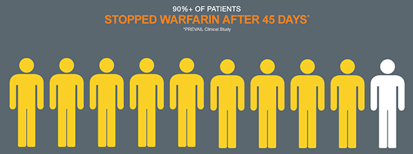 In a clinical trial, 9 out of 10 people were able to stop taking warfarin just 45 days after the WATCHMAN procedure.6