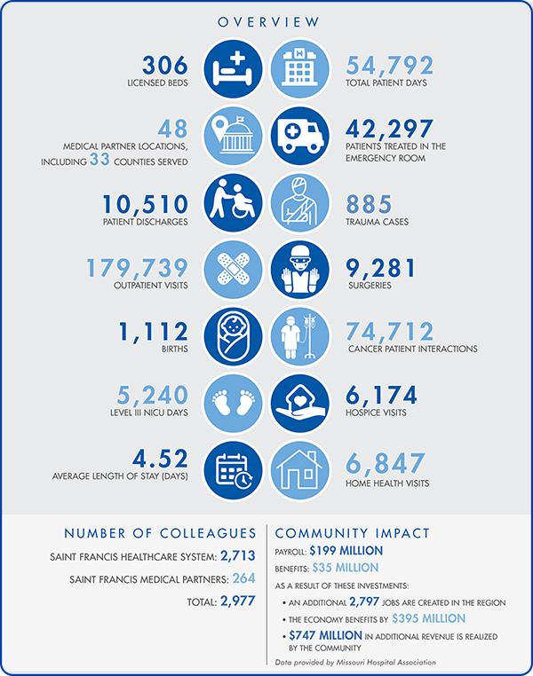 Stats and figures related to Saint Francis in 2019