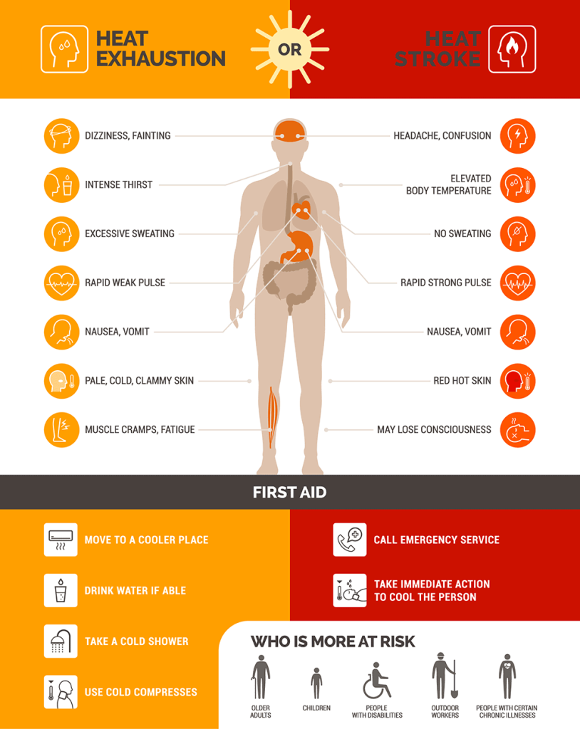 Heatstroke vs. heat exhaustion