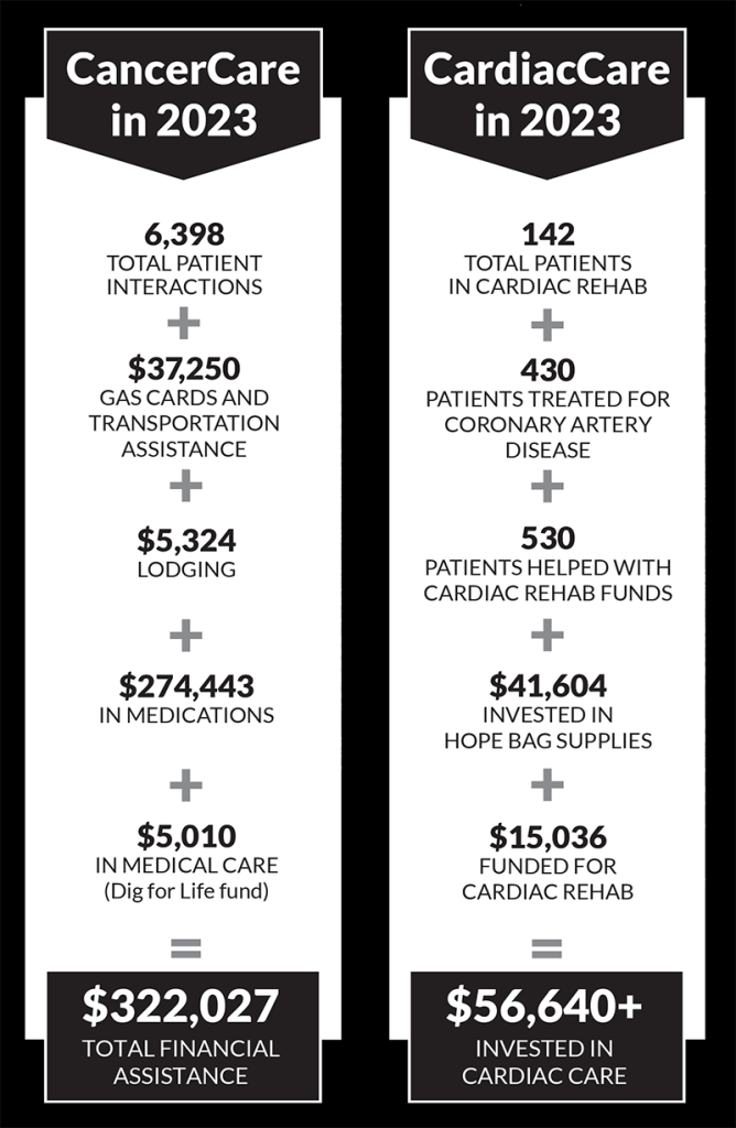 CancerCare and CardiacCare funds 2023 benefits