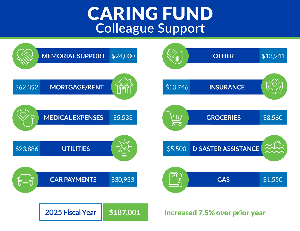 Caring Fund Expenditures for fiscal year 2025