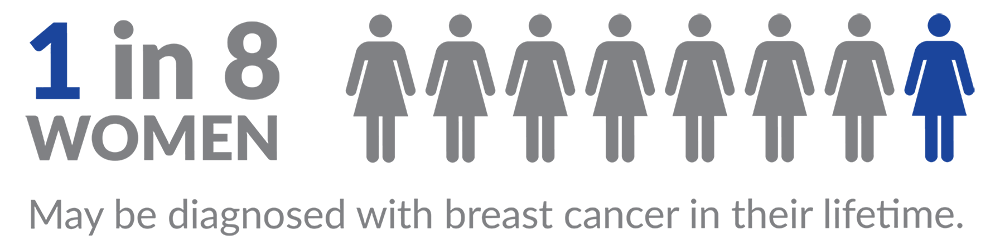 1 in 8 women may be diagnosed with breast cancer in their lifetime